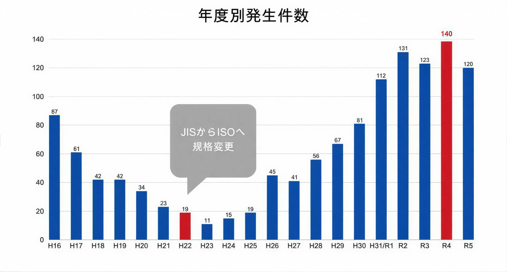 規格変更後の事故件数推移
