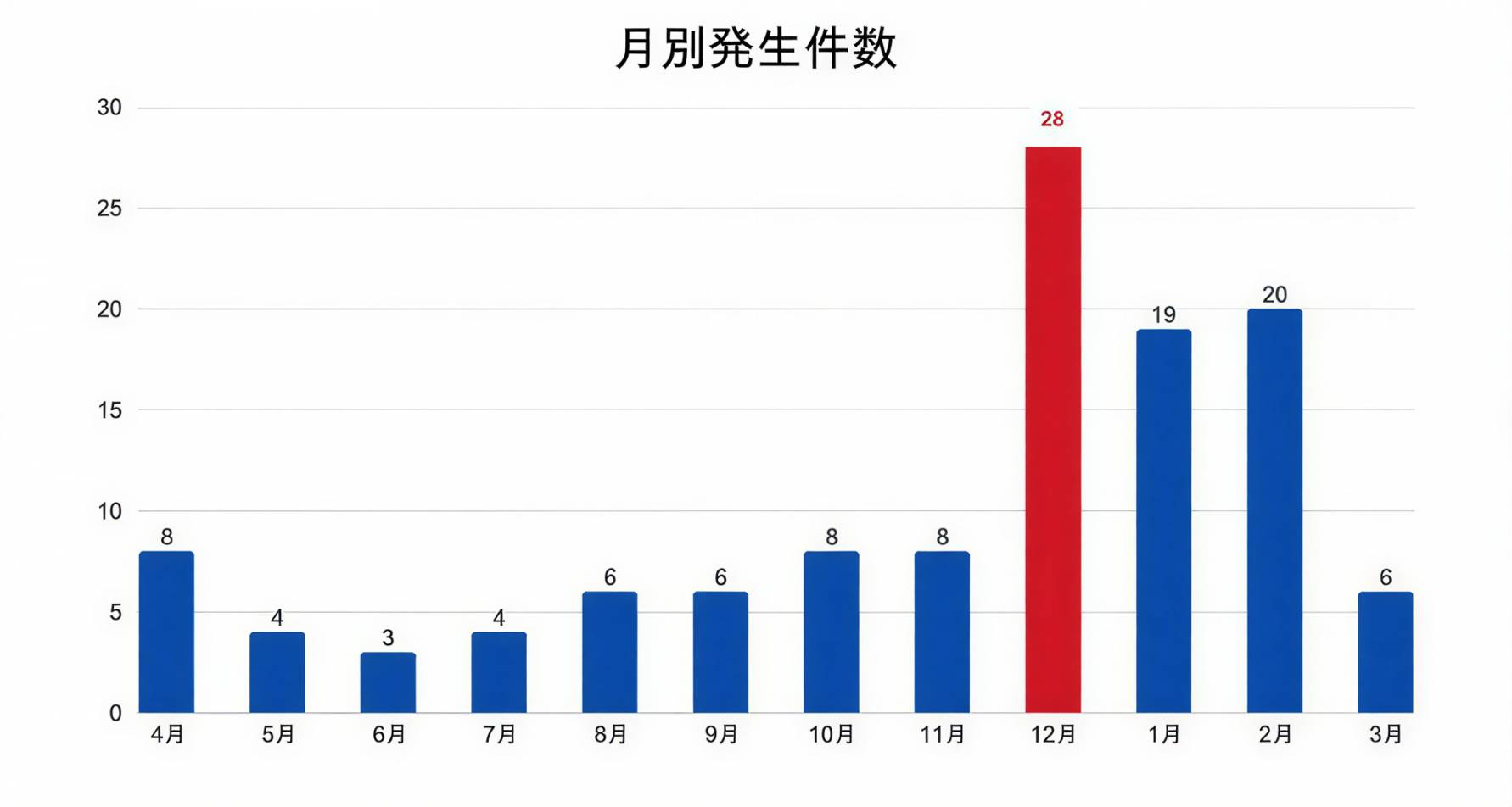 事故発生時期の分布