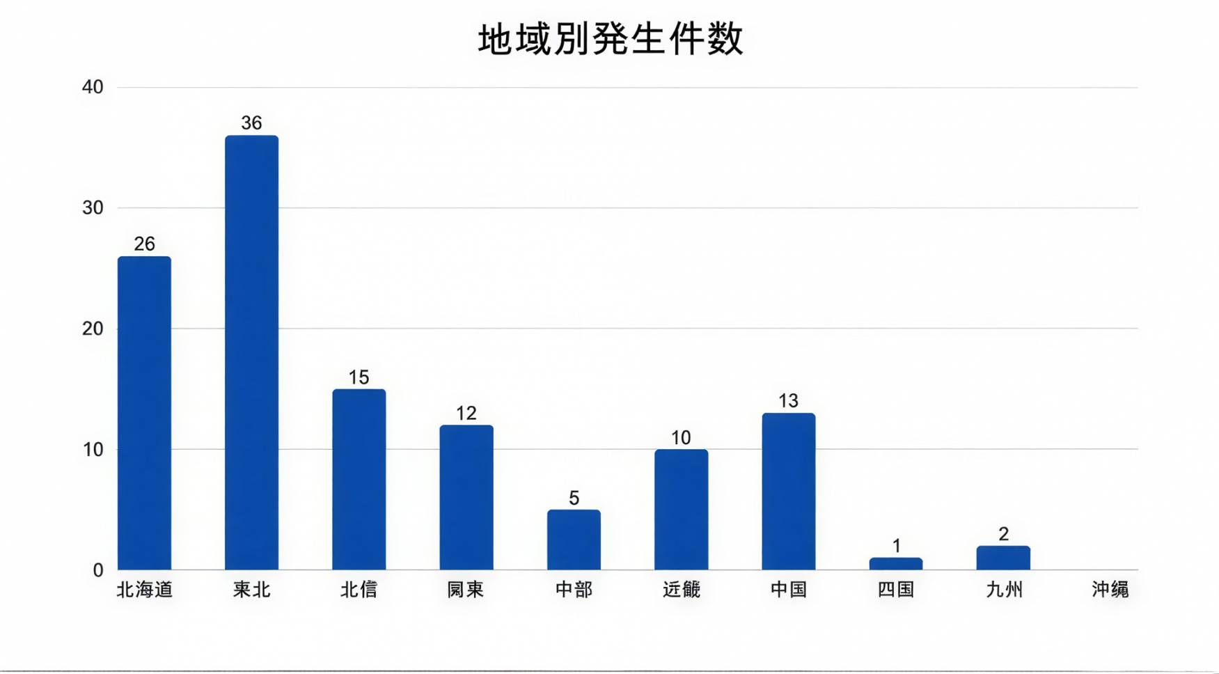 寒冷地での事故発生状況