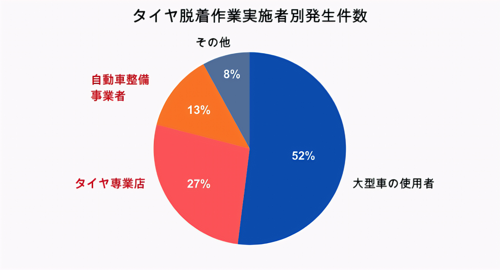 プロ作業後の事故発生