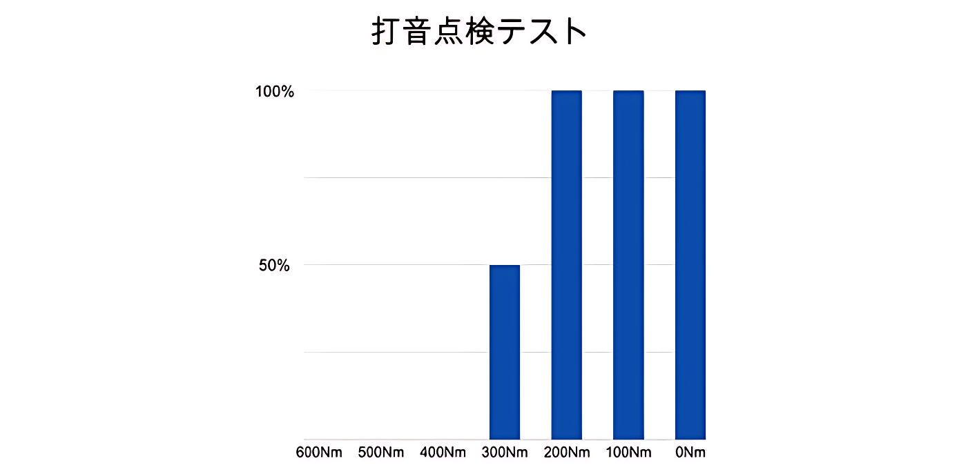 打音点検の精度検証